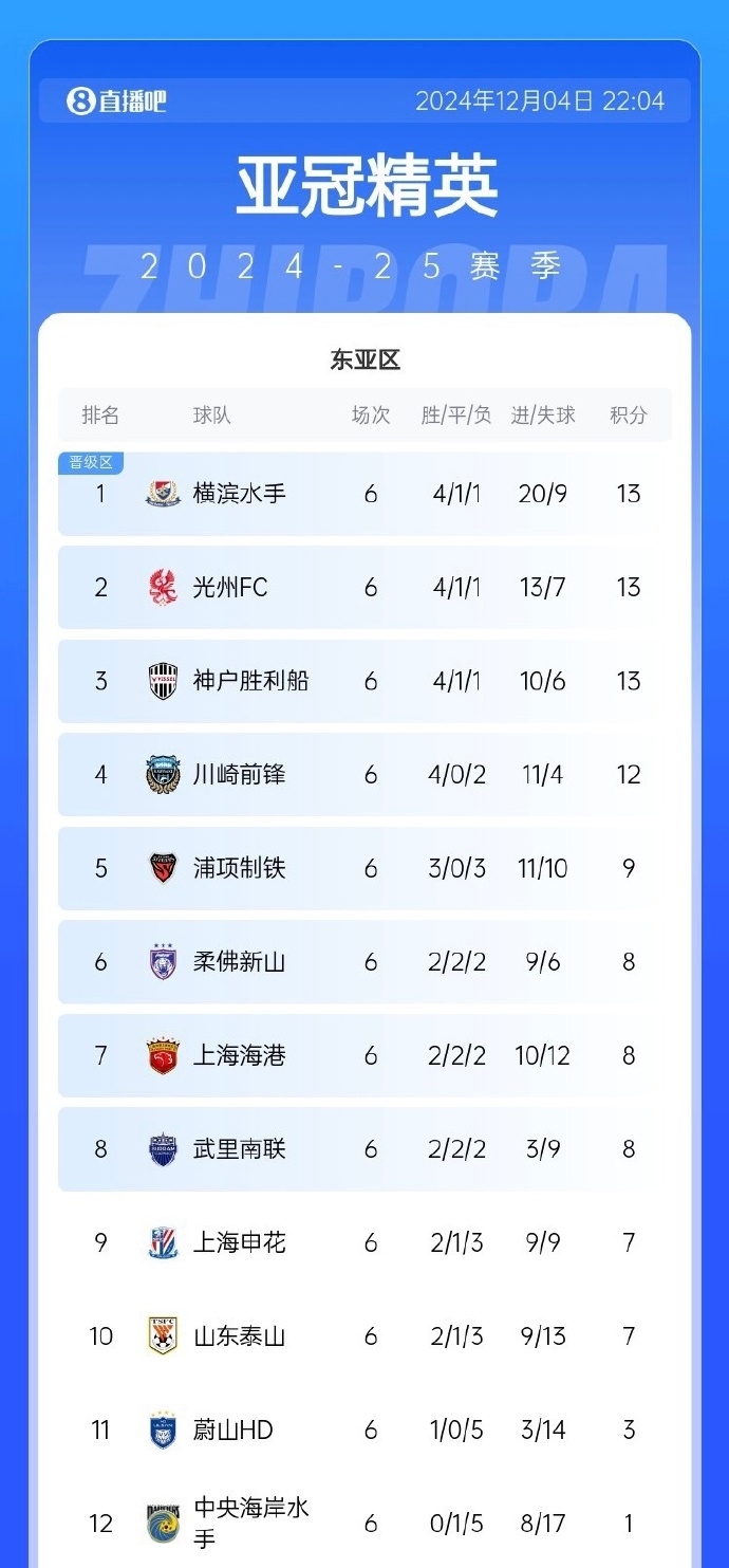 aoa体育娱乐-关于上海申花荣誉触手可及，客场胜山东鲁能，雄踞积分榜前列的信息