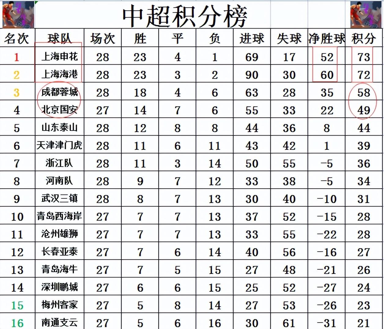 上港队大获胜利,稳居联赛榜首位置的简单介绍 上港队大获胜利,稳居联赛榜首位置的简单介绍