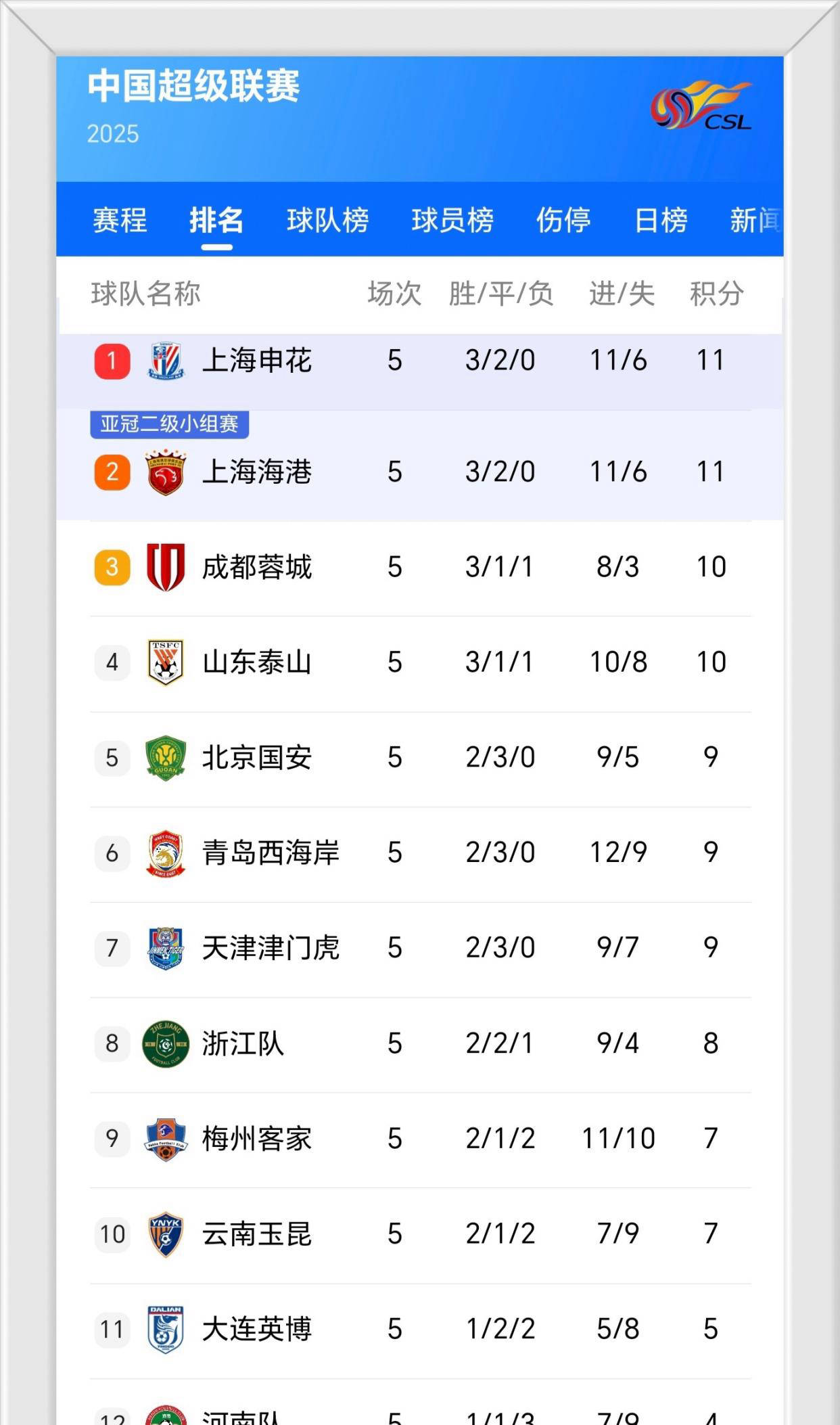 aoa体育新闻-队员表现出色，球队实现连胜领先积分榜的简单介绍