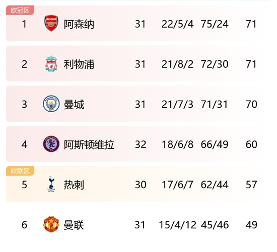 曼联大胜对手,登顶英超积分榜 曼联大胜对手,登顶英超积分榜